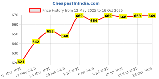 amazon.in CALANDIS® Worm Gear Wheel Worm Follower Gear Kitchen Mixer for Stand Mixer Accessories Mixer Worm Gear | Optional Price History Graph from 12 May 2025 to 16 Oct 2025