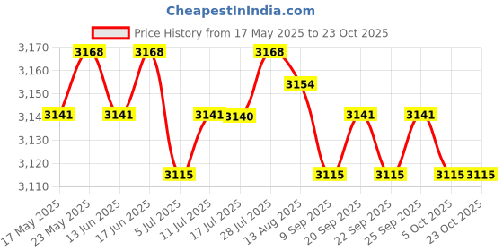 amazon.in CALANDIS® Wrought Iron Weathervane Wind Direction Measuring Instrument for Garden Lawn cat and Mouse' Price History Graph from 17 May 2025 to 23 Oct 2025
