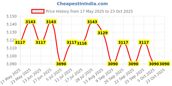 amazon.in CALANDIS® Wrought Iron Weathervane Wind Direction Measuring Instrument for Garden Lawn Witch and cat' Price History Graph from 17 May 2025 to 23 Oct 2025