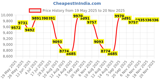 amazon.in CALANDIS® WS2032 Professional Wireless Anemometer 433MHz & Transmission Up to 100M Price History Graph from 19 May 2025 to 20 Nov 2025