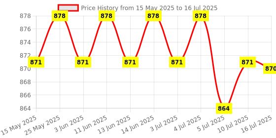 amazon.in CALANDIS® Y3 Resistance Strain Gauge Strainmeter Weight Sensor High Precision Price History Graph from 15 May 2025 to 16 Jul 2025