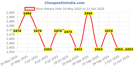 amazon.in CALANDIS® Yoga Bag Printed Storage Backpack with Shoulder Strap Warm Colors Price History Graph from 19 May 2025 to 20 Oct 2025