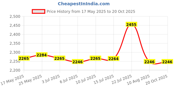 amazon.in CALANDIS® Yoga Mat Bag Large Tote Style a Perfect Carrier for All Your Yoga Needs A Price History Graph from 17 May 2025 to 18 Oct 2025