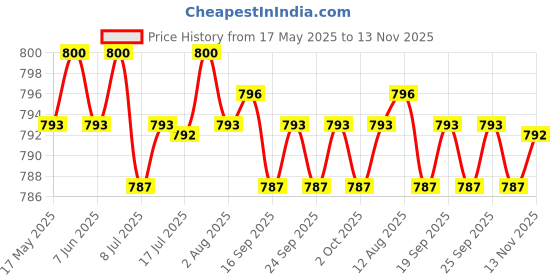 amazon.in CALANDIS® Yoga Stretching Strap Calf Leg Stretcher Tendonitis Band for Exercise Red | Cloth, Sponge, Webbing | 1 Piece Yoga Stretch Strap Price History Graph from 17 May 2025 to 13 Nov 2025