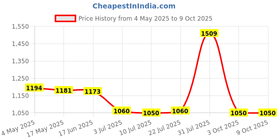 amazon.in CALANDIS® Yogurt Maker Constant Temperature Fermentation Mini Automatic Yogurt Machine Pink PP Liner | Yogurt Makers | Small Kitchen Appliances | Kitchen, Dining & Bar Price History Graph from 4 May 2025 to 8 Oct 2025