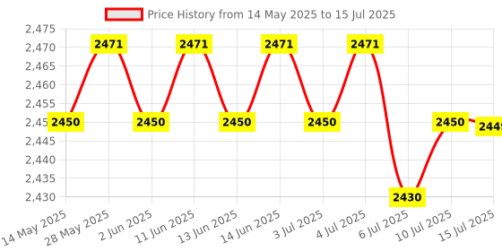 amazon.in CALANDIS® Yogurt Maker with Stirring Spoon Food Yogurt Mesh Sieve for Soy Yogurt Juice Style C | 1 Greek Yogurt Filter 1 Stirring Spoon Price History Graph from 14 May 2025 to 15 Jul 2025