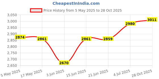 amazon.in CALANDIS® Yogurt Strainer Maker Homemadediy for Thick Creamy Greek Yogurt Yogurt Maker | Colanders, Strainers & Sifters | Kitchen Tools & Gadgets | Kitchen, Dining & Bar Price History Graph from 5 May 2025 to 28 Oct 2025