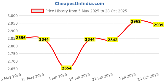 amazon.in CALANDIS® Yogurt Strainer Maker with Lid Yogurt Cheese Maker Machine for Nut Home Milk | Colanders, Strainers & Sifters | Kitchen Tools & Gadgets | Kitchen, Dining & Bar Price History Graph from 5 May 2025 to 28 Oct 2025