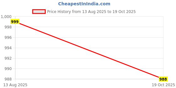amazon.in calandis CALANDIS® Zinc Alloy 5 Dial Letters Combination Padlock Code Password Lock Black calandis Price History Graph from 13 Aug 2025 to 19 Oct 2025