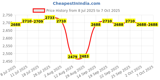 amazon.in CALANDIS® Zinc Alloy Oxygen Pressure Reducer Regulator Flowmeter Gauge Inhalator Price History Graph from 8 Jul 2025 to 7 Oct 2025