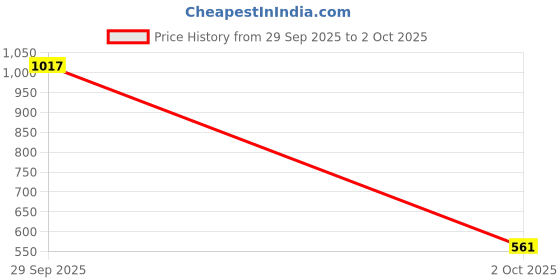 amazon.in CALANDIS®2.4G Wireless Car Led Optical Mouse USB Receiver for Pc Laptop -Blue | Keyboards, Mice & Pointers | Mice, Trackballs & Touchpads Price History Graph from 29 Sep 2025 to 2 Oct 2025