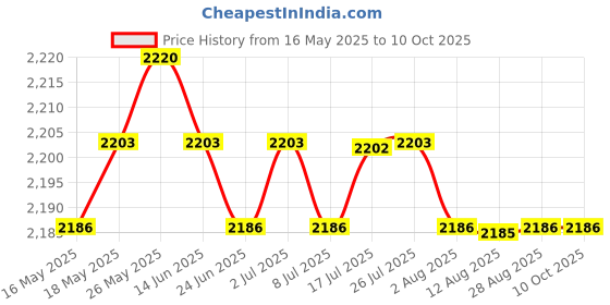 amazon.in CALANDIS™ 0-60 PSI Auto Car Motorcycle Tyre Air Pressure Dial Gauge Tester | Other Instruments & Gauges | Instruments & Gauges | Motorcycle Parts | Parts & Accessories Price History Graph from 16 May 2025 to 10 Oct 2025