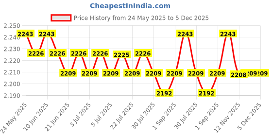 amazon.in calandis CALANDIS™ 0-80mm Body Fat Skinfold Caliper Test Red | Malaya | Garnet | Loose Gemstones | Loose Diamonds & Gemstones calandis Price History Graph from 24 May 2025 to 5 Dec 2025