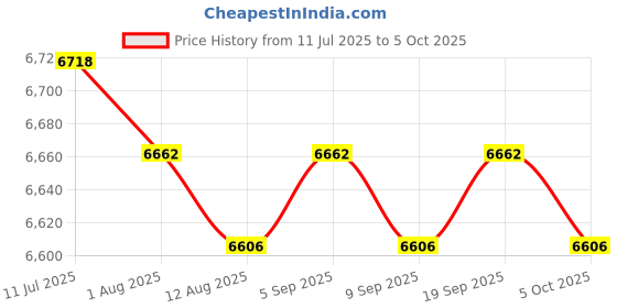 amazon.in CALANDIS™ 0.3-340 N.M Digital Adjustable Torque for Railway Testing Machinery TQA2-030 | Torque ES | ES | Hand Tools | Tools Price History Graph from 11 Jul 2025 to 5 Oct 2025