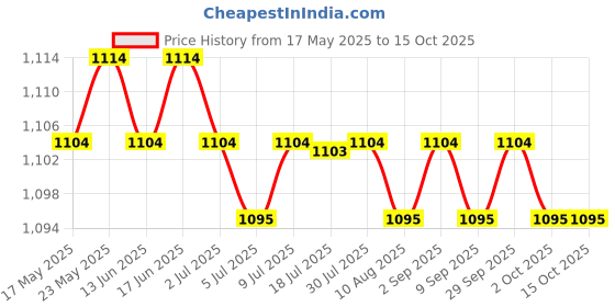 amazon.in CALANDIS™ 0.32 Meter Switch Extension Cord USA Standard 13Amp 125V Professional 16AWG | Other Electrical & Test Equip. | Electrical & Test Equipment Price History Graph from 17 May 2025 to 14 Oct 2025