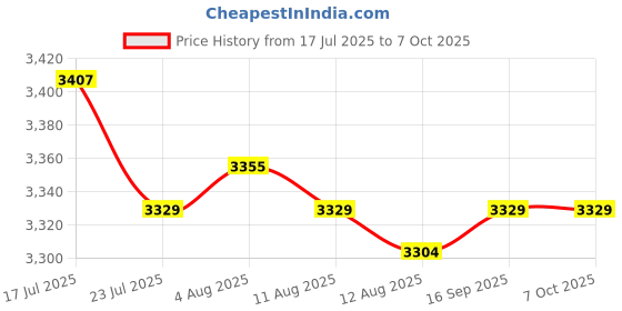 amazon.in CALANDIS™ 0.35X Monocular Video Microscope Auxiliary Objective Barlow Lens M42x0.75mm | Other Camera & Photo Accs | Camera & Photo Accessories Price History Graph from 17 Jul 2025 to 6 Oct 2025