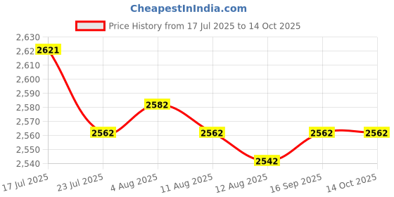 amazon.in CALANDIS™ 0.5X Monocular Video Microscope Auxiliary Objective Barlow Lens M42x0.75mm | Other Camera & Photo Accs | Camera & Photo Accessories Price History Graph from 17 Jul 2025 to 13 Oct 2025