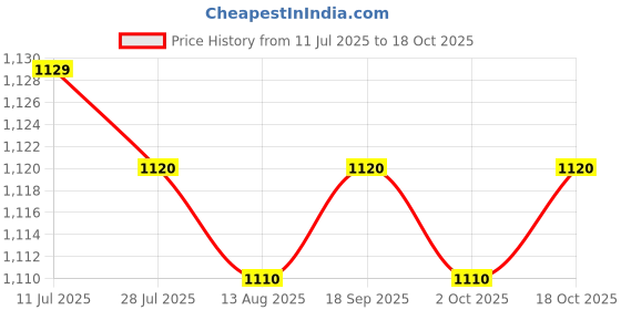 amazon.in CALANDIS™ 0.9" Carburetor Intake Manifold Boot for TT350 86-87 XT350 Rubber x2 | Carburetors & Parts | Air Intake & Fuel Delivery | Motorcycle Parts Price History Graph from 11 Jul 2025 to 18 Oct 2025