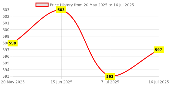 amazon.in CALANDIS™ 0.96in IIC Communication 128x64 OLED LED Display Module for Arduino White | LCD Display Modules | LEDs, LCDs & Display Modules | Electronic Components | Electrical & Test Equipment Price History Graph from 20 May 2025 to 16 Jul 2025