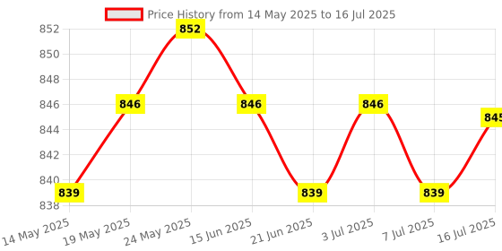 amazon.in CALANDIS™ 0.96in IIC Communication 128x64 OLED LED Display Module White+Blue | LCD Display Modules | LEDs, LCDs & Display Modules | Electronic Components | Electrical & Test Equipment Price History Graph from 14 May 2025 to 16 Jul 2025