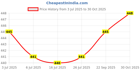 amazon.in CALANDIS™ 1 Pair Anti-Slip Stick On Nose Pad Silicone Pad For Eyeglass Spectacles Sunglasses Black | Other Vision Care | Vision Care Price History Graph from 3 Jul 2025 to 30 Oct 2025