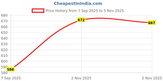 amazon.in CALANDIS™ 1 Pair Ear Pads Cushion for Skullcandy Riff On Ear Headphones Orange | Headphones | Portable Audio & Headphones Price History Graph from 7 Sep 2025 to 5 Nov 2025