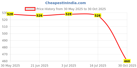 amazon.in CALANDIS™ 1 Pair Elastic Reflective Wrist Arm Ankle Bands for Running Jogging Cycling | Safety & Reflective Gear | Clothing & Accessories | Fitness Running & Yoga Price History Graph from 30 May 2025 to 30 Oct 2025