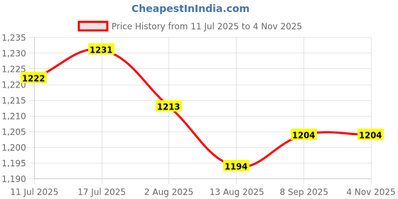 amazon.in CALANDIS™ 1 Pair Hydration Pack Bladder Tube Insulated Cover Sleeve Blue, Grey | Hydration Packs | Hiking Backpacks | & Hiking | Outdoor Sports Price History Graph from 11 Jul 2025 to 2 Nov 2025