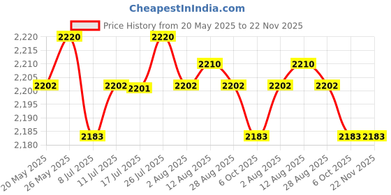 amazon.in CALANDIS™ 1 Pair Laptop Internal Speakers Replacement for HP 9470M 9480M 702869-001 | Case Mods Stickers & Decals | Laptop & Desktop Accessories Price History Graph from 20 May 2025 to 21 Nov 2025