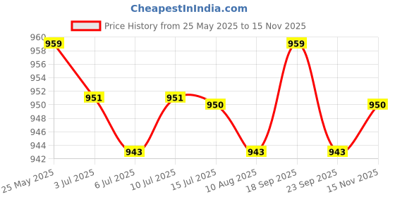 amazon.in calandis CALANDIS™ 1 Pair Neoprene Toe Socks for Running, Cycling, Hiking, Walking Rose Red | Hand & Foot Warmers | Accessories | Winter Sports calandis Price History Graph from 25 May 2025 to 15 Nov 2025