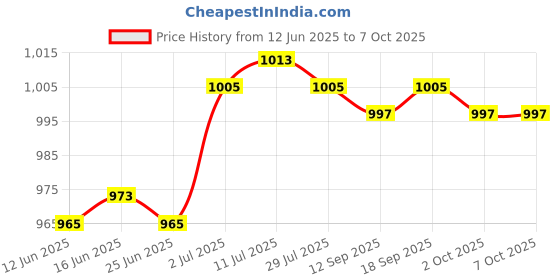 amazon.in CALANDIS™ 1 Pair of Car Ice Scraper Mitt Windproof for Car Windshield Lightweight | Ice Scrapers & Snow Brushes | Automotive Care & Detailing | Automotive Tools & Supplies Price History Graph from 12 Jun 2025 to 7 Oct 2025
