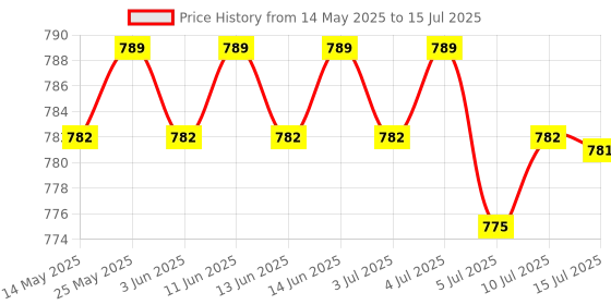 amazon.in CALANDIS™ 1 Pair Reusable Washable Underarm Armpit Sweat Absorbing Pads Shieds White | Deodorants & Antiperspirants | Bath & Body Price History Graph from 14 May 2025 to 15 Jul 2025