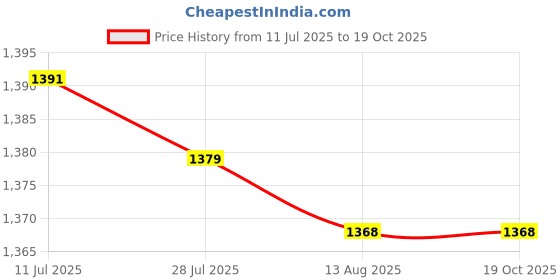 amazon.in CALANDIS™ 1 Pair Shin Instep Guards MMA Supplies Training Protection Elastic Protector Red and M | Shin Guards | Protective Gear | Boxing, Martial Arts & MMA Price History Graph from 11 Jul 2025 to 19 Oct 2025