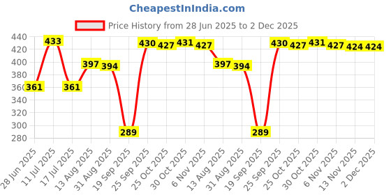amazon.in CALANDIS™ 1 Pair Silica Gel Mountain Bicycle Brake Handle Sleeve Protector Cover Blue | Cycling | Bicycle Components & Parts | Handlebar Grips Tape & Pads Price History Graph from 28 Jun 2025 to 2 Dec 2025