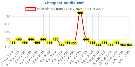 amazon.in CALANDIS™ 1 Pair Washable Underarm Armpit Sweat Absorbing Pad Shields Red Grid | Deodorants & Antiperspirants | Bath & Body Price History Graph from 17 May 2025 to 8 Oct 2025