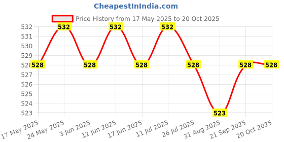 amazon.in CALANDIS™ 1 Pair Washing Machine Carbon Motor Brushes for NEFF SIEMENS 36x12.5x5mm | Other Mech. Power Transmission | Mechanical Power Transmission | Automation Motors & Drives Price History Graph from 17 May 2025 to 20 Oct 2025