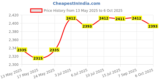 amazon.in CALANDIS™ 1 Pair Weight Lifting Power Hooks Wrist Grips Support Straps Gym Hook Gloves 1 Hook | Gloves Straps & Hooks | Strength Training | Fitness Running & Yoga Price History Graph from 13 May 2025 to 6 Oct 2025