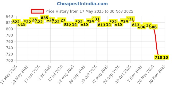 amazon.in CALANDIS™ 1 Pair Weight Lifting Straps Wrist Wraps for Dumbbell Weightlifting Home Gym Pink | Gloves Straps & Hooks | Strength Training | Fitness Running & Yoga Price History Graph from 17 May 2025 to 30 Nov 2025
