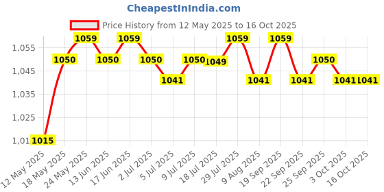 amazon.in calandis CALANDIS™ 1 Pair Women Compression Sleeve Calf Knee Stocking Socks Open Toes M | Orthotics, Braces & Sleeves | Orthopedics & Supports | Medical, Mobility & Disability calandis Price History Graph from 12 May 2025 to 16 Oct 2025