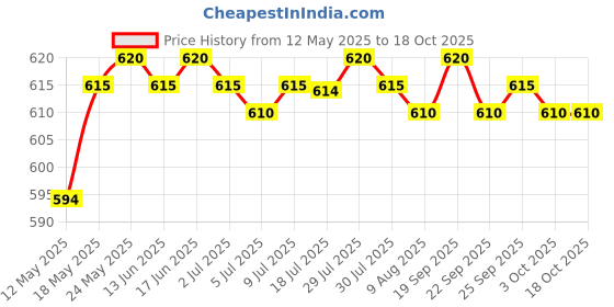 amazon.in calandis CALANDIS™ 1 Pair Women Elastic Compression Socks Travel Sports Leg Support Socks 02 | Orthotics, Braces & Sleeves | Orthopedics & Supports | Medical, Mobility & Disability calandis Price History Graph from 12 May 2025 to 18 Oct 2025