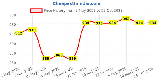 amazon.in CALANDIS™ 1 Pc Red Violin Fiddle Pickup Piezo for Violin Fiddle Accessories Parts Price History Graph from 3 May 2025 to 23 Oct 2025