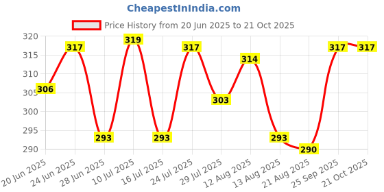 amazon.in CALANDIS™ 1 PCE Fishing Rod Ties Belt S Band Fastener Fishing Rod Wrap Blue | Fishing | Fishing Equipment | Rod Cases, Tubes & Racks Price History Graph from 20 Jun 2025 to 21 Oct 2025
