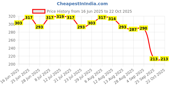 amazon.in CALANDIS™ 1 PCE Fishing Rod Ties Belt Strap Band Fastener Fishing Rod Wrap Blue | Rod Cases, Tubes & Racks | Fishing Equipment Price History Graph from 16 Jun 2025 to 22 Oct 2025