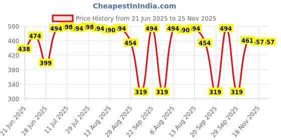 amazon.in CALANDIS™ 1 Piece Car Engine Water Temperature Sensor Plug Harness 090 7024-2.2-21 | Sensors | Air Intake & Fuel Delivery | Car & Truck Parts Price History Graph from 21 Jun 2025 to 24 Nov 2025