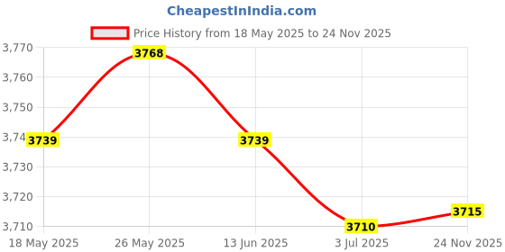 amazon.in CALANDIS™ 1 Set Replacement LCD Screen for Tachometer & Ornament | Speedometers | Gauges | Car & Truck Parts | Parts & Accessories Price History Graph from 18 May 2025 to 24 Nov 2025