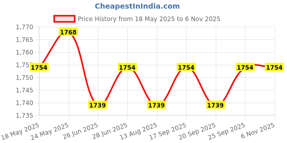 amazon.in CALANDIS™ 1 x Styling Chairchair Base Ring Gasket Salon Equipment for Salon Chair Outer Dia 27.5in | Stylist Stations & Furniture | Salon & Spa Equipment Price History Graph from 18 May 2025 to 6 Nov 2025