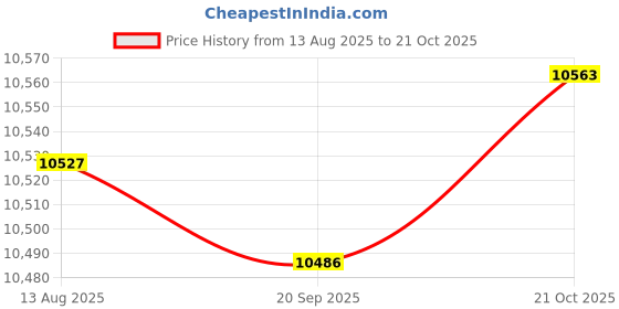 amazon.in CALANDIS™ 10 90Mm Hole 4 Stud Front Wheel Rim for 250Cc Quad Dirt Bike ATV Buggy | Wheels & Rims | Wheels, Tires & Tubes | Motorcycle Parts | Parts & Accessories Price History Graph from 13 Aug 2025 to 21 Oct 2025