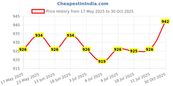 amazon.in CALANDIS™ 10 in 1 Electronic Cleaner Kit Earphone Cleaning Pen Accessories Key Remover Light Blue | Cleaning Equipment & Kits | Laptop & Desktop Accessories Price History Graph from 17 May 2025 to 30 Oct 2025