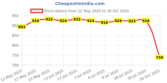 amazon.in CALANDIS™ 10 in 1 Electronic Cleaner Kit Earphone Cleaning Pen Accessories Key Remover Pink | Cleaning Equipment & Kits | Laptop & Desktop Accessories Price History Graph from 12 May 2025 to 30 Oct 2025