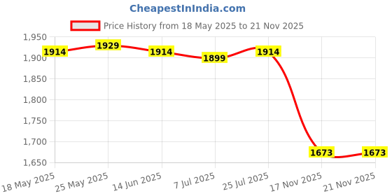 amazon.in CALANDIS™ 10 Pcs 5ml Empty Refillable Essential Oil Bottles Case with Silicone Sleeve | Natural & Alternative Remedies Price History Graph from 18 May 2025 to 21 Nov 2025